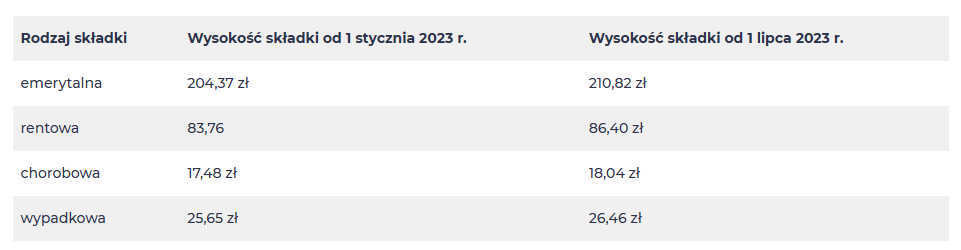 Wzrost Minimalnego Wynagrodzenia Od Lipca 2023 Kancelariamajznerpl 4056